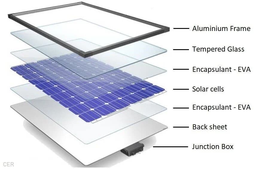 Solar PV module exploded view showing layers: aluminum frame, tempered glass, EVA encapsulant, solar cells, backsheet, junction box